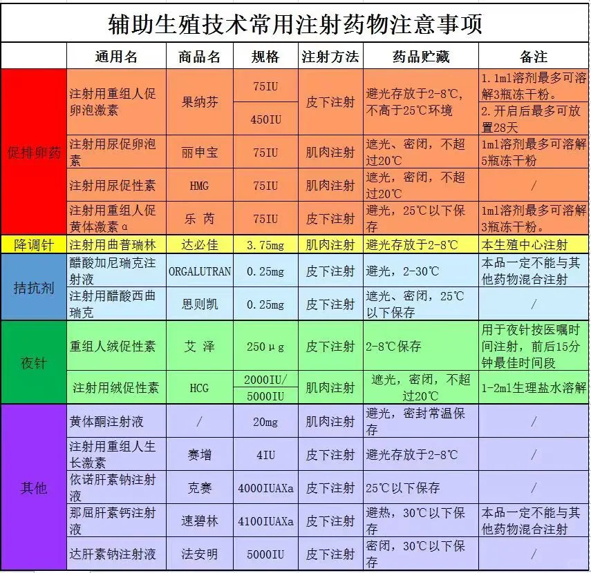 试管促排和各种用药的作用,国内供卵医院简介-国内医院可以助孕